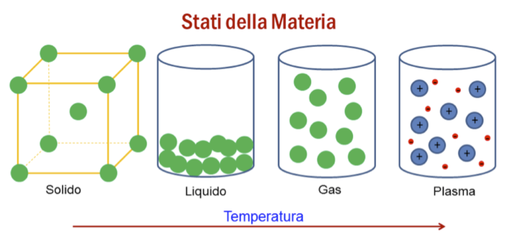 stato materia